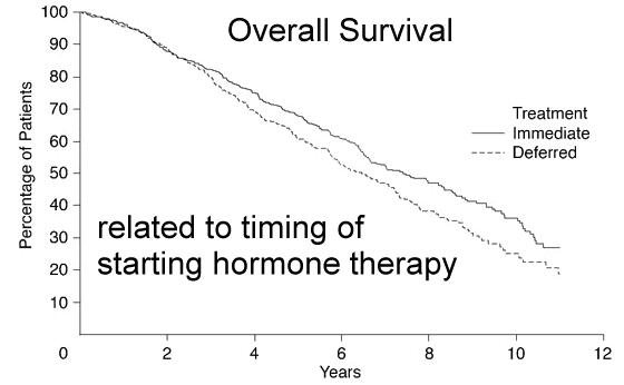 hormonal cancer survival rate