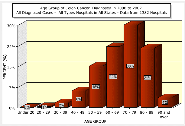 colorectal cancer by age