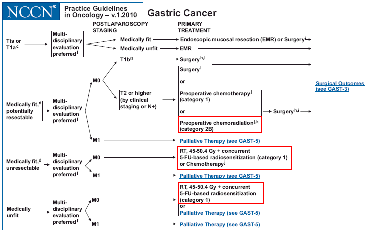 gastric cancer nccn