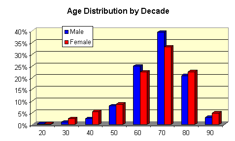 Age Distribution