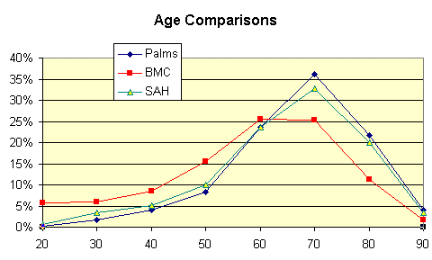 palms_age_comparison.gif (5454 bytes)