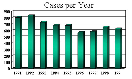 palms_cases_year.gif (14905 bytes)