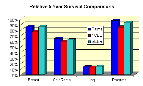 palms_survival_comparison.gif (8334 bytes)