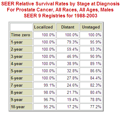 stage 3 prostate cancer survival rate 2020)