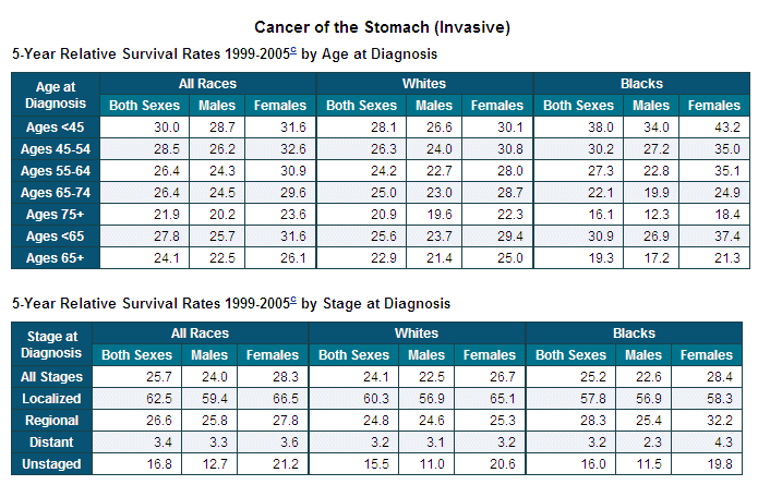 gastric cancer by age)